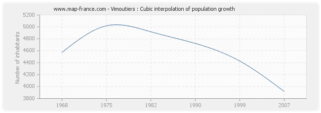 Vimoutiers : Cubic interpolation of population growth