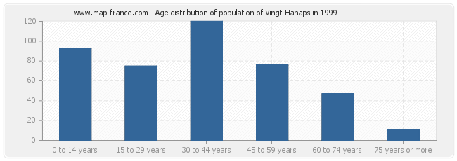 Age distribution of population of Vingt-Hanaps in 1999