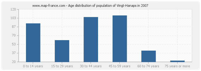Age distribution of population of Vingt-Hanaps in 2007