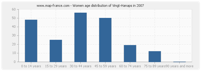 Women age distribution of Vingt-Hanaps in 2007