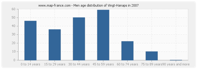 Men age distribution of Vingt-Hanaps in 2007