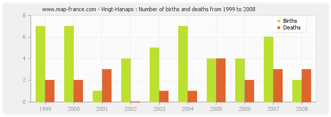 Vingt-Hanaps : Number of births and deaths from 1999 to 2008