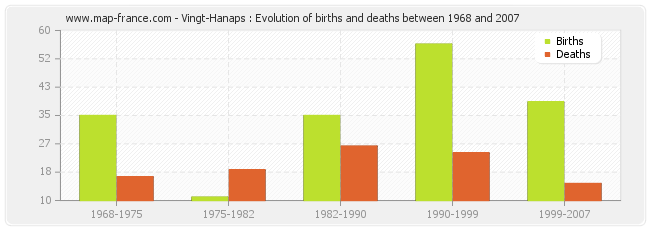 Vingt-Hanaps : Evolution of births and deaths between 1968 and 2007