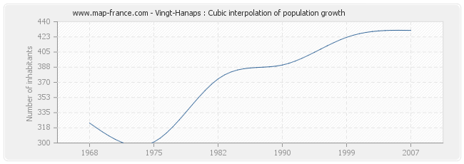 Vingt-Hanaps : Cubic interpolation of population growth