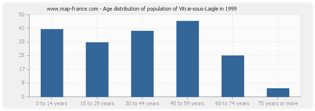 Age distribution of population of Vitrai-sous-Laigle in 1999