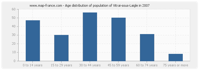 Age distribution of population of Vitrai-sous-Laigle in 2007