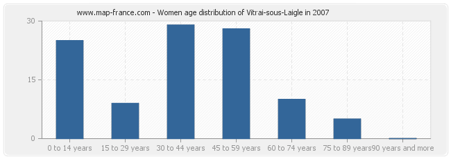 Women age distribution of Vitrai-sous-Laigle in 2007