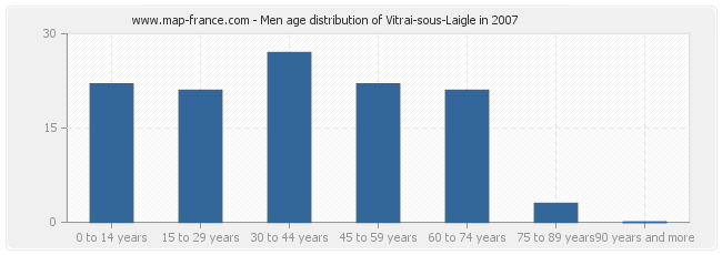 Men age distribution of Vitrai-sous-Laigle in 2007