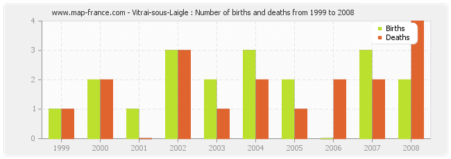 Vitrai-sous-Laigle : Number of births and deaths from 1999 to 2008
