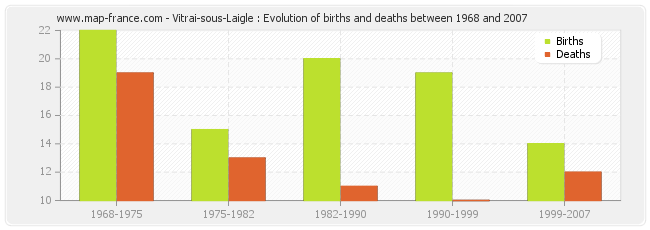 Vitrai-sous-Laigle : Evolution of births and deaths between 1968 and 2007