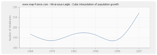 Vitrai-sous-Laigle : Cubic interpolation of population growth