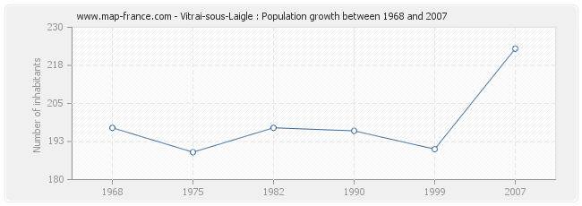 Population Vitrai-sous-Laigle