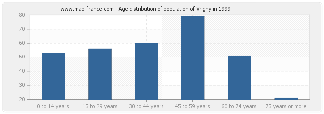 Age distribution of population of Vrigny in 1999