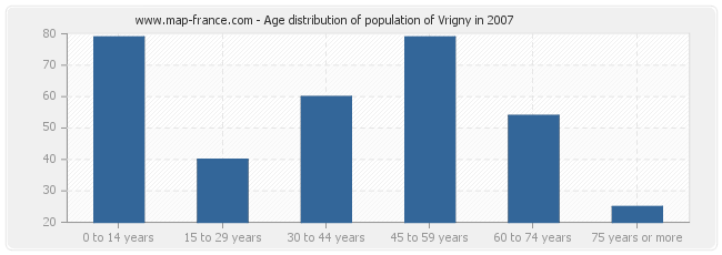 Age distribution of population of Vrigny in 2007