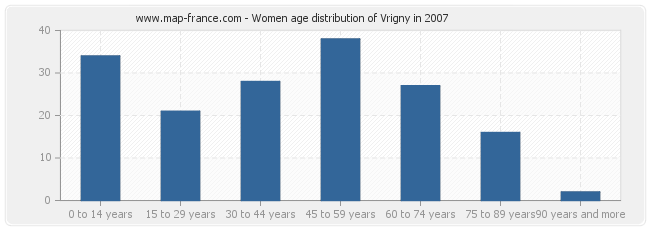 Women age distribution of Vrigny in 2007