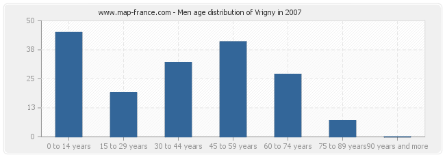 Men age distribution of Vrigny in 2007