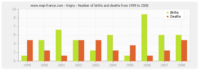 Vrigny : Number of births and deaths from 1999 to 2008