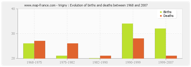 Vrigny : Evolution of births and deaths between 1968 and 2007