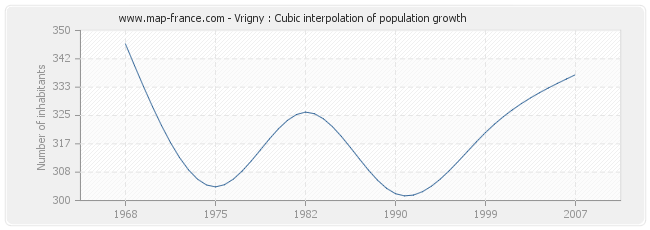 Vrigny : Cubic interpolation of population growth