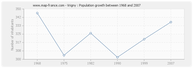 Population Vrigny