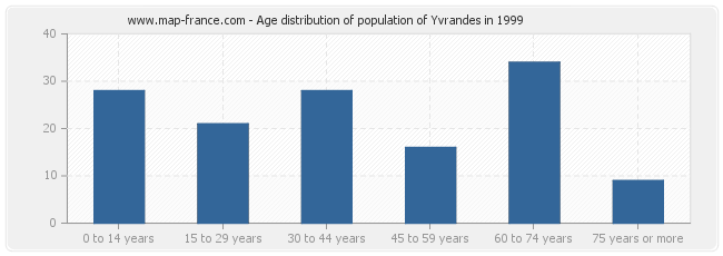 Age distribution of population of Yvrandes in 1999