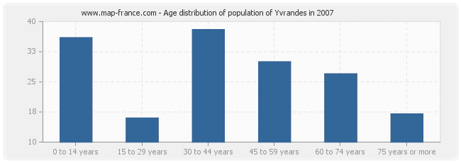 Age distribution of population of Yvrandes in 2007