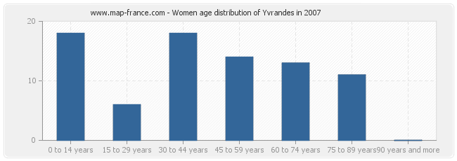 Women age distribution of Yvrandes in 2007
