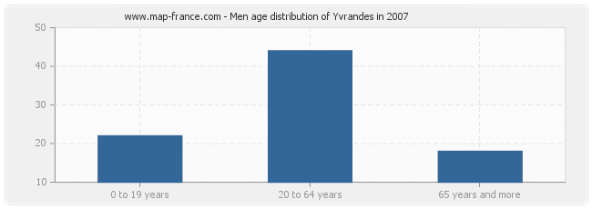Men age distribution of Yvrandes in 2007
