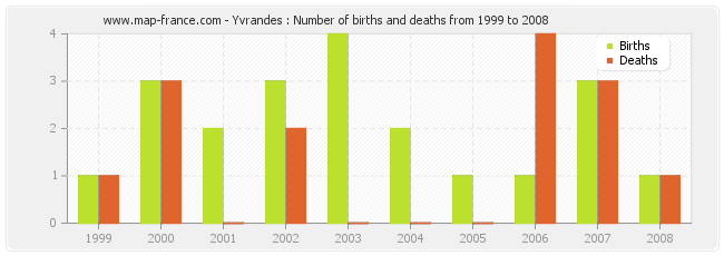 Yvrandes : Number of births and deaths from 1999 to 2008