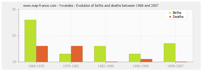 Yvrandes : Evolution of births and deaths between 1968 and 2007