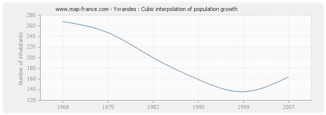 Yvrandes : Cubic interpolation of population growth