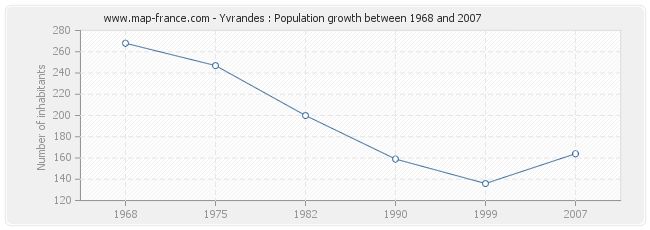 Population Yvrandes