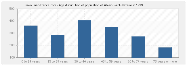 Age distribution of population of Ablain-Saint-Nazaire in 1999