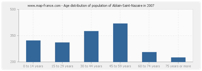 Age distribution of population of Ablain-Saint-Nazaire in 2007
