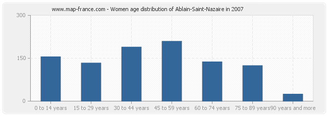 Women age distribution of Ablain-Saint-Nazaire in 2007