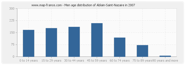 Men age distribution of Ablain-Saint-Nazaire in 2007