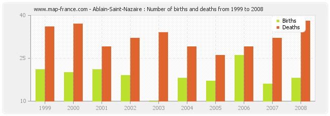 Ablain-Saint-Nazaire : Number of births and deaths from 1999 to 2008