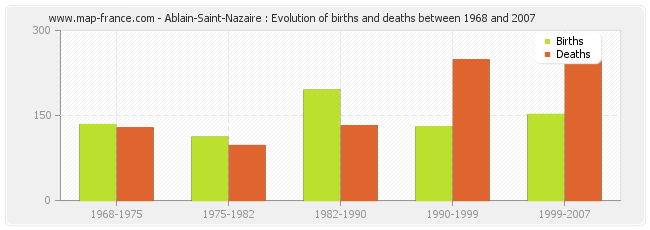 Ablain-Saint-Nazaire : Evolution of births and deaths between 1968 and 2007