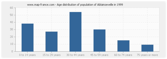 Age distribution of population of Ablainzevelle in 1999