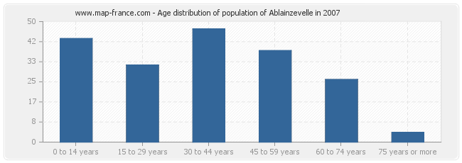 Age distribution of population of Ablainzevelle in 2007