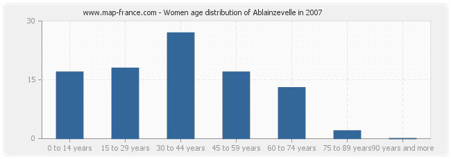 Women age distribution of Ablainzevelle in 2007