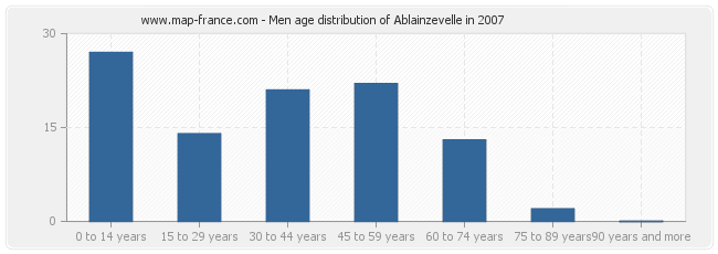 Men age distribution of Ablainzevelle in 2007