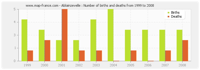 Ablainzevelle : Number of births and deaths from 1999 to 2008