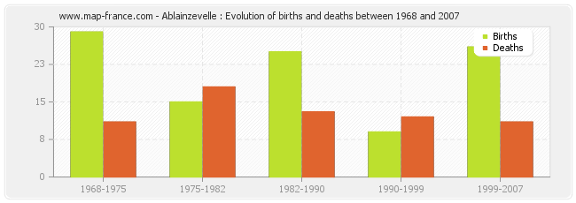 Ablainzevelle : Evolution of births and deaths between 1968 and 2007