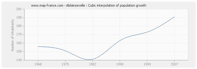 Ablainzevelle : Cubic interpolation of population growth