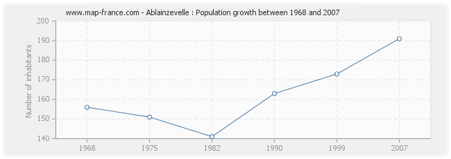 Population Ablainzevelle