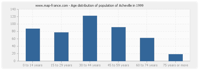 Age distribution of population of Acheville in 1999