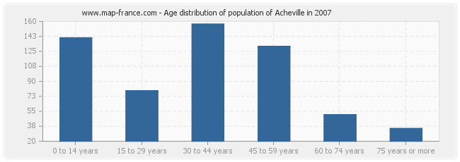 Age distribution of population of Acheville in 2007
