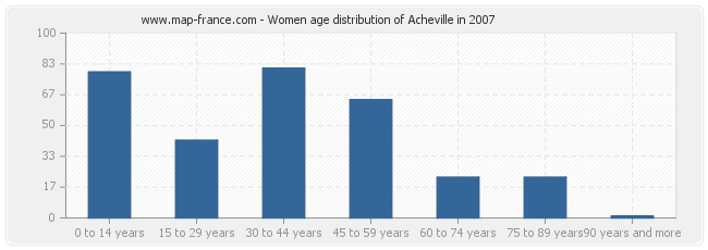 Women age distribution of Acheville in 2007