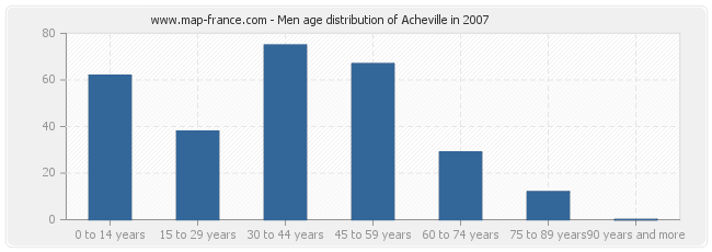 Men age distribution of Acheville in 2007